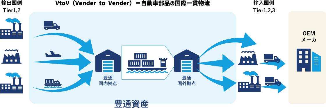 VtoV(Vender to Vender)=自動車部品の国際一貫物流